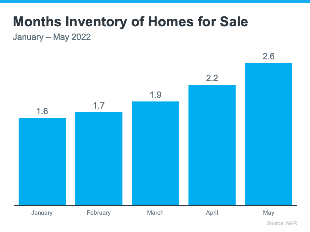 graph showing steady increase in homes for sale from January 2022-May 2022.